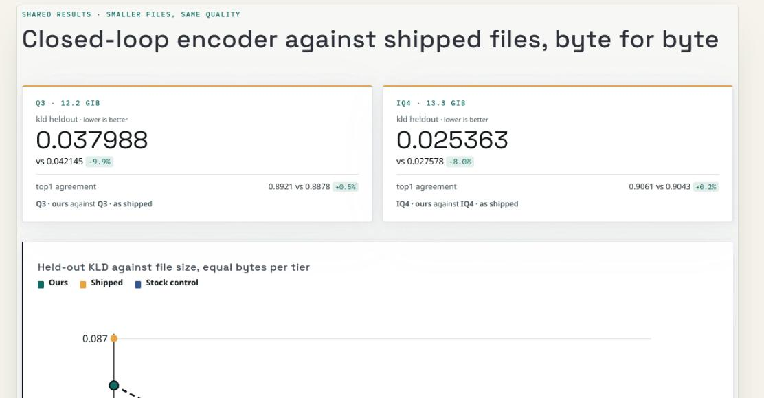 A published result card in Fieldwork Ledger: held-out KL divergence for two quant tiers, ours against shipped, with a chart of KLD against file size